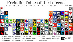 periodic table of the internet - image